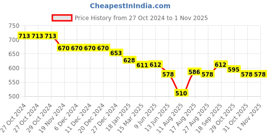 firstcry.com JASH KIDS Cotton Woven Full Sleeves Polka Dots Printed Shirt with Bow - Blue jash kids Price History Graph from 27 Oct 2024 to 31 Oct 2025