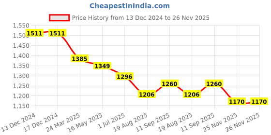 firstcry.com JASH KIDS Cotton Woven Full Sleeves Printed Shirt & Trouser Set With Suspender & Bow Tie - White jash kids Price History Graph from 13 Dec 2024 to 25 Nov 2025