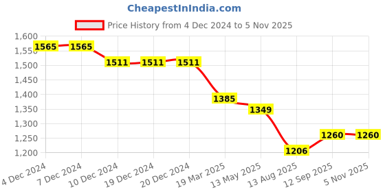 firstcry.com JASH KIDS Cotton Woven Full Sleeves Printed Shirt & Trouser Set With Suspender & Bow Tie - White jash kids Price History Graph from 4 Dec 2024 to 1 Nov 2025