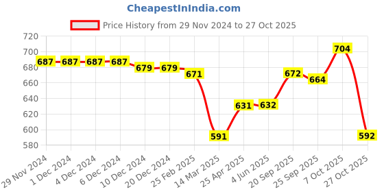 firstcry.com Jash Kids Cotton Woven Full Sleeves Printed Shirt - Light Blue jash kids Price History Graph from 29 Nov 2024 to 27 Oct 2025