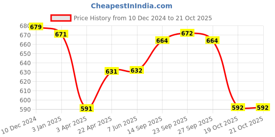 firstcry.com Jash Kids Cotton Woven Full Sleeves Printed Shirt - Light Blue jash kids Price History Graph from 10 Dec 2024 to 20 Oct 2025