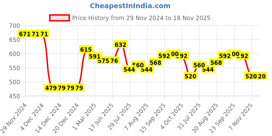 firstcry.com Jash Kids Cotton Woven Full Sleeves Printed Shirt - Pink jash kids Price History Graph from 29 Nov 2024 to 18 Nov 2025