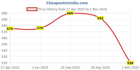 firstcry.com Jash Kids Cotton Woven Full Sleeves Printed Shirt - Pink jash kids Price History Graph from 27 Apr 2025 to 1 Nov 2025