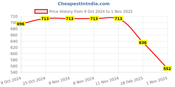 firstcry.com JASH KIDS Cotton Woven Full Sleeves Printed Shirt with Bow - Navy jash kids Price History Graph from 9 Oct 2024 to 1 Nov 2025