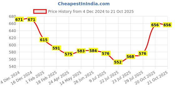 firstcry.com Jash Kids Cotton Woven Full Sleeves Printed Shirt With Bow - Off White jash kids Price History Graph from 4 Dec 2024 to 21 Oct 2025