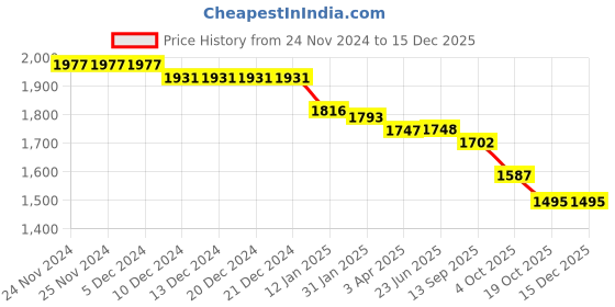 firstcry.com Jash Kids Cotton Woven Full Sleeves Shirt & Pant Set with Waistcoat - Maroon jash kids Price History Graph from 24 Nov 2024 to 15 Dec 2025