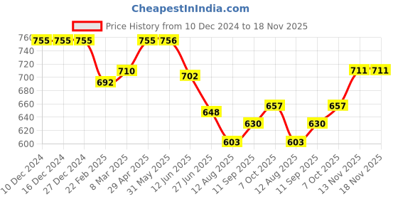 firstcry.com JASH KIDS Cotton Woven Full Sleeves Shirt With Checks - Peach jash kids Price History Graph from 10 Dec 2024 to 18 Nov 2025