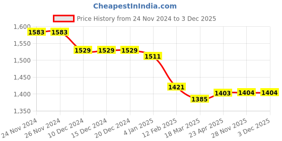 firstcry.com JASH KIDS Cotton Woven Full Sleeves Solid Colour Shirt Trouser Set with Tie & Suspender - Grey jash kids Price History Graph from 24 Nov 2024 to 30 Nov 2025