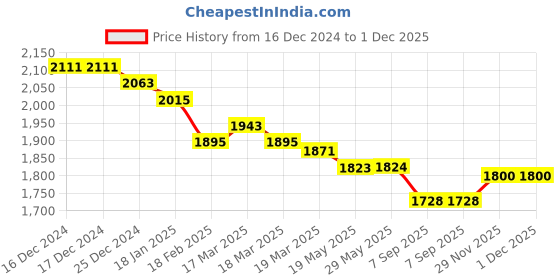 firstcry.com JASH KIDS Cotton Woven Full Sleeves Text Printed T-Shirt & Trouser With Blazer - Maroon jash kids Price History Graph from 16 Dec 2024 to 1 Dec 2025