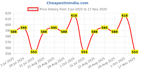 firstcry.com JASH KIDS Cotton Woven Half Sleeves Checkered Shirt - Light Blue jash kids Price History Graph from 3 Jul 2025 to 17 Nov 2025