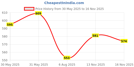 firstcry.com JASH KIDS Cotton Woven Half Sleeves Checkered Shirt - Multicolour jash kids Price History Graph from 30 May 2025 to 16 Nov 2025