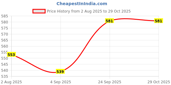 firstcry.com JASH KIDS Cotton Woven Half Sleeves Checkered Shirt - Multicolour jash kids Price History Graph from 2 Aug 2025 to 28 Oct 2025