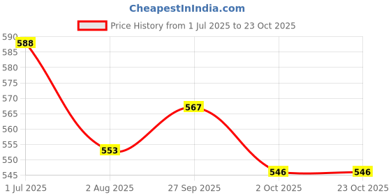 firstcry.com JASH KIDS Cotton Woven Half Sleeves Checkered Shirt - Multicolour jash kids Price History Graph from 1 Jul 2025 to 22 Oct 2025
