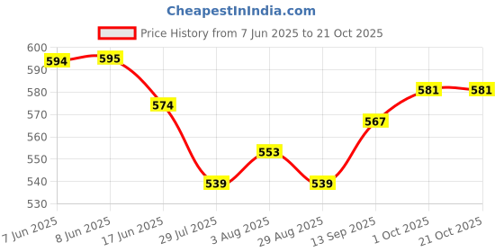 firstcry.com JASH KIDS Cotton Woven Half Sleeves Checkered Shirt - Multicolour jash kids Price History Graph from 7 Jun 2025 to 20 Oct 2025