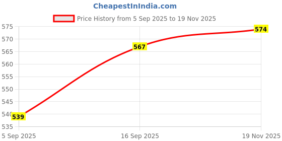 firstcry.com JASH KIDS Cotton Woven Half Sleeves Checkered Shirt - Multicolour jash kids Price History Graph from 5 Sep 2025 to 19 Nov 2025