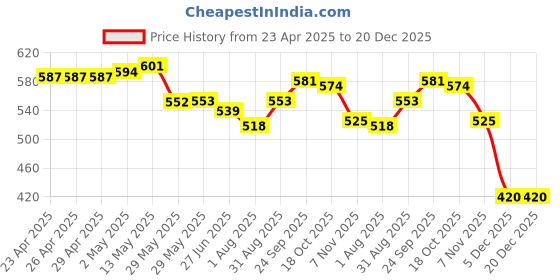 firstcry.com JASH KIDS Cotton Woven Half Sleeves Checkered Shirt - Peach Blue & White jash kids Price History Graph from 23 Apr 2025 to 20 Dec 2025