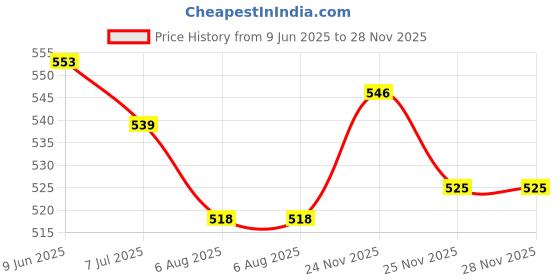 firstcry.com JASH KIDS Cotton Woven Half Sleeves Checkered Shirt - Peach Blue & White jash kids Price History Graph from 9 Jun 2025 to 27 Nov 2025