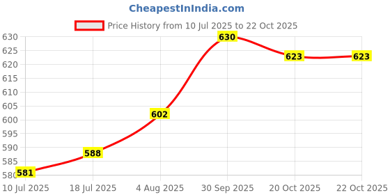 firstcry.com JASH KIDS Cotton Woven Half Sleeves Checks Shirt - Light Blue jash kids Price History Graph from 10 Jul 2025 to 22 Oct 2025