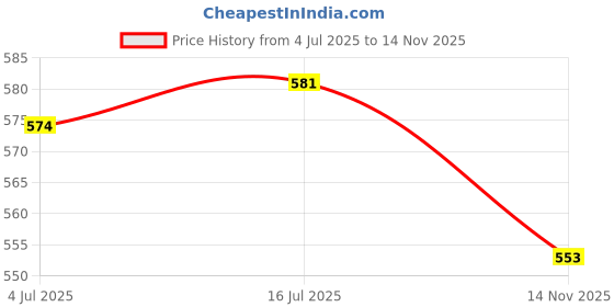 firstcry.com JASH KIDS Cotton Woven Half Sleeves Checks Shirt - Light Green jash kids Price History Graph from 4 Jul 2025 to 14 Nov 2025