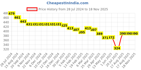 firstcry.com Jash Kids Cotton Woven Half Sleeves Floral Printed Shirt - White & Blue jash kids Price History Graph from 28 Jul 2024 to 18 Nov 2025