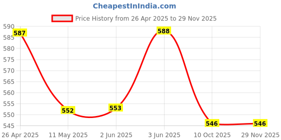firstcry.com JASH KIDS Cotton Woven Half Sleeves Shirt With Checks & Animal Print -Light Blue jash kids Price History Graph from 26 Apr 2025 to 27 Nov 2025