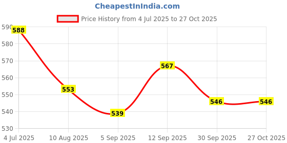 firstcry.com JASH KIDS Cotton Woven Half Sleeves Shirt With Checks Print - Red jash kids Price History Graph from 4 Jul 2025 to 27 Oct 2025