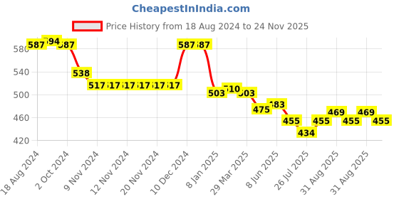 firstcry.com JASH KIDS Cotton Woven Half Sleeves Shirt with Dino  Print - Navy Blue jash kids Price History Graph from 18 Aug 2024 to 24 Nov 2025