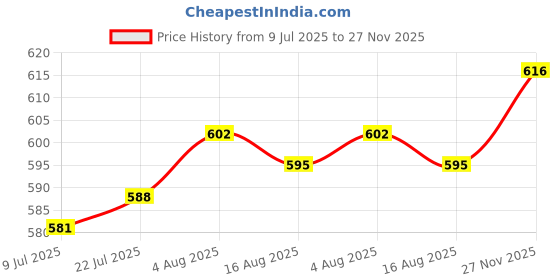 firstcry.com JASH KIDS Cotton Woven Half Sleeves Shirt with Striped Print - Multicolor jash kids Price History Graph from 9 Jul 2025 to 27 Nov 2025