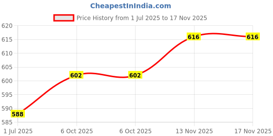 firstcry.com JASH KIDS Cotton Woven Half Sleeves Shirt with Striped Print - Multicolor jash kids Price History Graph from 1 Jul 2025 to 16 Nov 2025