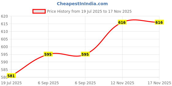 firstcry.com JASH KIDS Cotton Woven Half Sleeves Shirt with Striped Print - Multicolor jash kids Price History Graph from 19 Jul 2025 to 17 Nov 2025