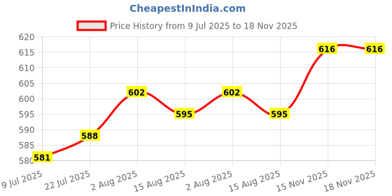 firstcry.com JASH KIDS Cotton Woven Half Sleeves Shirt with Striped Print - Multicolor jash kids Price History Graph from 9 Jul 2025 to 17 Nov 2025