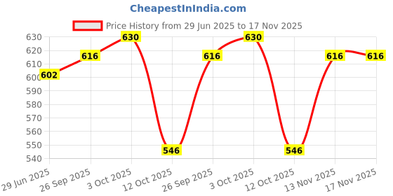 firstcry.com JASH KIDS Cotton Woven Half Sleeves Shirt With Tropical Theme Print - Coral jash kids Price History Graph from 29 Jun 2025 to 17 Nov 2025