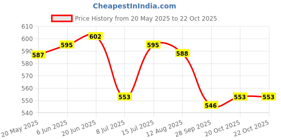 firstcry.com Jash Kids Cotton Woven Half Sleeves Striped Shirt - Dark Pink & White jash kids Price History Graph from 20 May 2025 to 21 Oct 2025