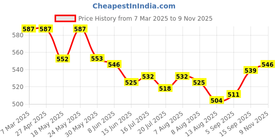firstcry.com JASH KIDS Cotton Woven Half Sleeves Striped Shirt - Light Blue jash kids Price History Graph from 7 Mar 2025 to 9 Nov 2025