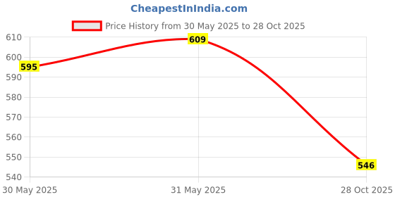 firstcry.com JASH KIDS Cotton Woven Half Sleeves Striped Shirt - Multicolour jash kids Price History Graph from 30 May 2025 to 28 Oct 2025