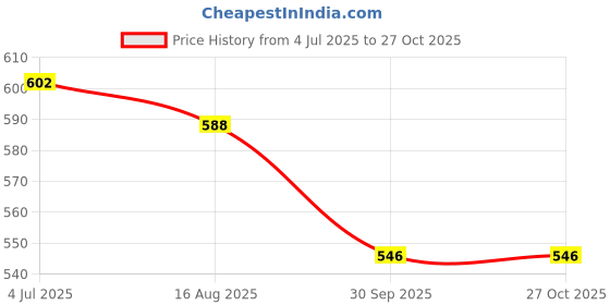 firstcry.com JASH KIDS Cotton Woven Half Sleeves Striped Shirt - Multicolour jash kids Price History Graph from 4 Jul 2025 to 27 Oct 2025
