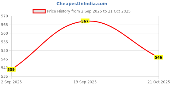 firstcry.com JASH KIDS Cotton Woven Half Sleeves Striped Shirt - Multicolour jash kids Price History Graph from 2 Sep 2025 to 21 Oct 2025