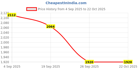 firstcry.com JASH KIDS Cotton Woven Party Wear Text Printed T-Shirt & Pant With Jacket - Grey jash kids Price History Graph from 4 Sep 2025 to 21 Oct 2025