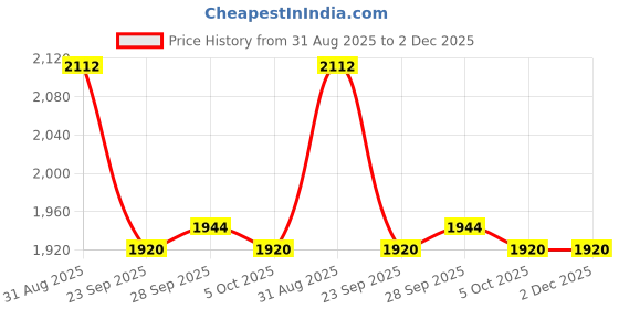 firstcry.com JASH KIDS Cotton Woven Party Wear Text Printed T-Shirt & Pant With Jacket - Grey jash kids Price History Graph from 31 Aug 2025 to 2 Dec 2025