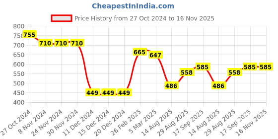 firstcry.com JASH KIDS Cotton Woven Printed Full Sleeves Shirt with Bow Applique - Navy Blue jash kids Price History Graph from 27 Oct 2024 to 16 Nov 2025