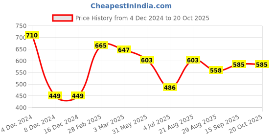 firstcry.com JASH KIDS Cotton Woven Printed Full Sleeves Shirt with Bow Applique - Navy Blue jash kids Price History Graph from 4 Dec 2024 to 20 Oct 2025