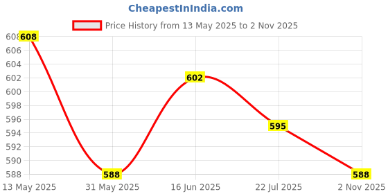 firstcry.com Jash Kids Cotton Woven Shirt With Abstract Print - White jash kids Price History Graph from 13 May 2025 to 2 Nov 2025
