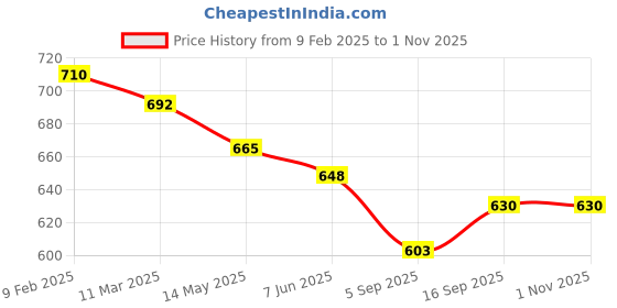 firstcry.com JASH KIDS Denim Knit Full Length Washed Jeans - Blue jash kids Price History Graph from 9 Feb 2025 to 1 Nov 2025