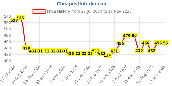 firstcry.com Jash Kids Full Sleeves Cotton Text Printed Shirt - Peach jash kids Price History Graph from 27 Jul 2024 to 17 Nov 2025