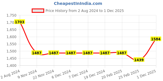 firstcry.com Jash Kids Full Sleeves Party Suit Printed with Bow - Black jash kids Price History Graph from 2 Aug 2024 to 1 Dec 2025