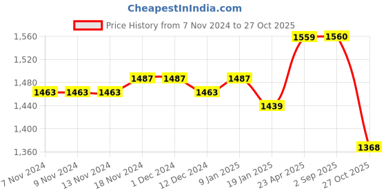 firstcry.com Jash Kids Full Sleeves Party Suit Printed with Bow - Peach jash kids Price History Graph from 7 Nov 2024 to 27 Oct 2025