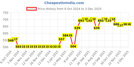 firstcry.com Jash Kids Full Sleeves Shirt Placement Print- Blue jash kids Price History Graph from 6 Oct 2024 to 3 Dec 2025