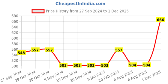 firstcry.com Jash Kids Full Sleeves Shirt Placement Print- Blue jash kids Price History Graph from 27 Sep 2024 to 1 Dec 2025