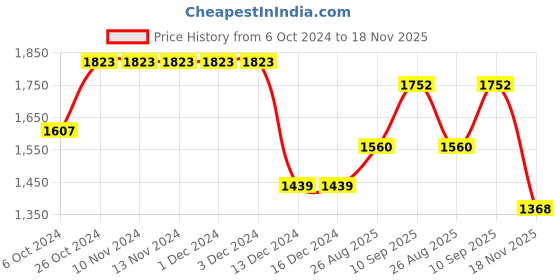 firstcry.com Jash Kids Full Sleeves Three Piece Party Suit Checkered with Bow - Blue jash kids Price History Graph from 6 Oct 2024 to 18 Nov 2025