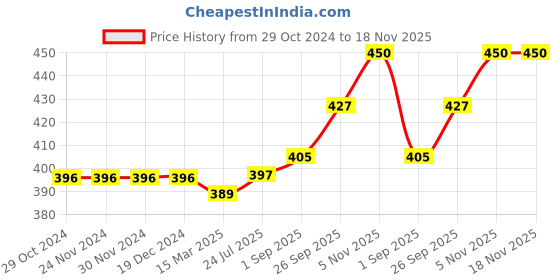 firstcry.com Jash Kids Half Sleeves Shirt Boat Print - Blue jash kids Price History Graph from 29 Oct 2024 to 18 Nov 2025